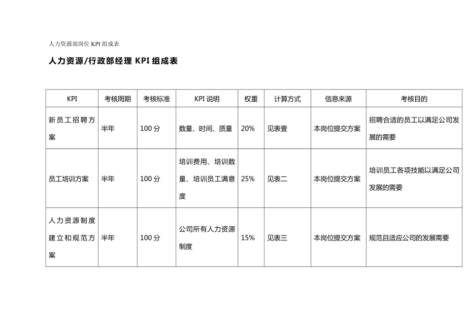 (KPI绩效考核)人力资源部岗位KPI组成表.doc_第2页