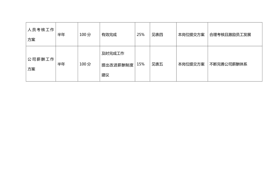 (KPI绩效考核)人力资源部岗位KPI组成表.doc_第3页