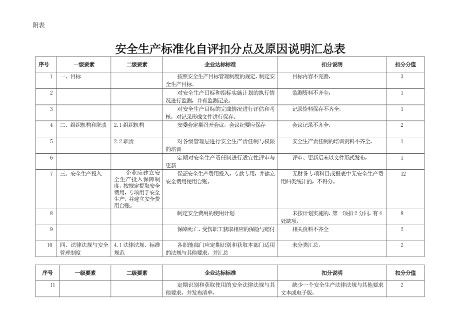 三级安全生产标准化自评扣分点情况表.doc_第1页