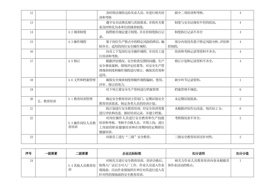 三级安全生产标准化自评扣分点情况表.doc_第2页