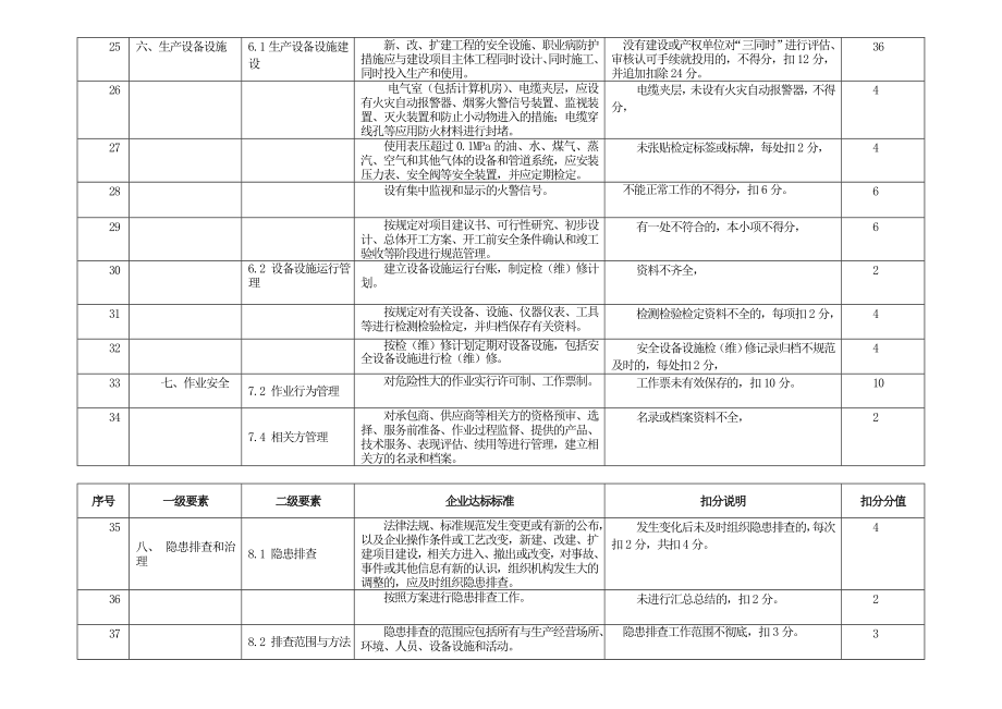 三级安全生产标准化自评扣分点情况表.doc_第3页