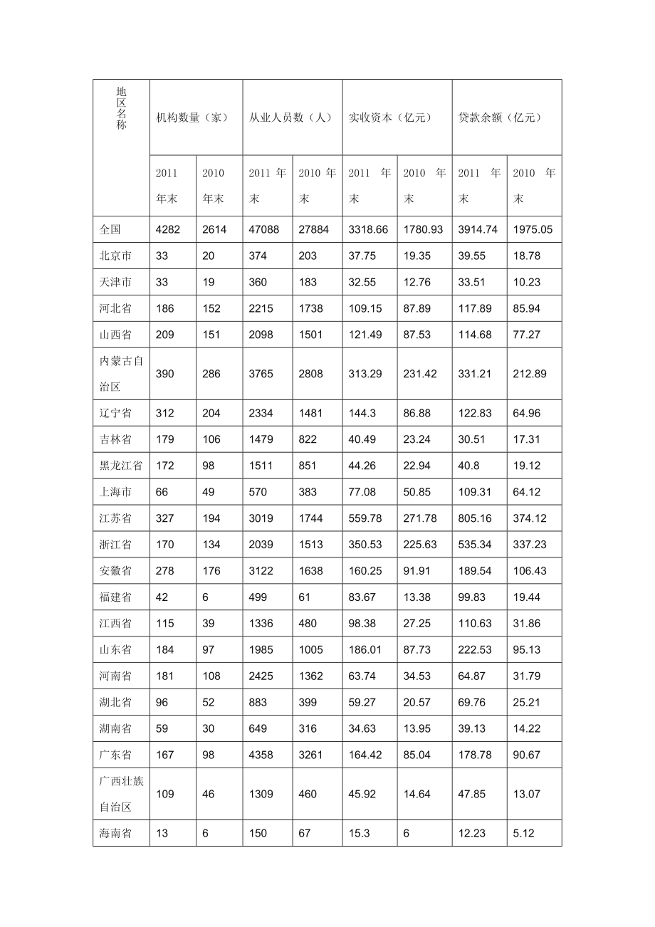 小额贷款公司业务的发展对策.doc_第2页