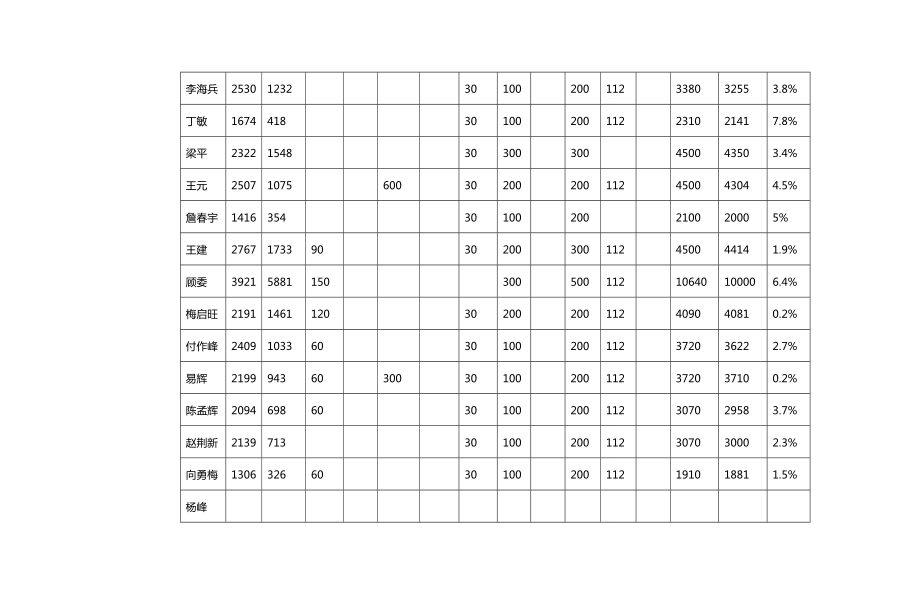 【薪酬管理)员工薪酬体系转换方案.doc_第3页