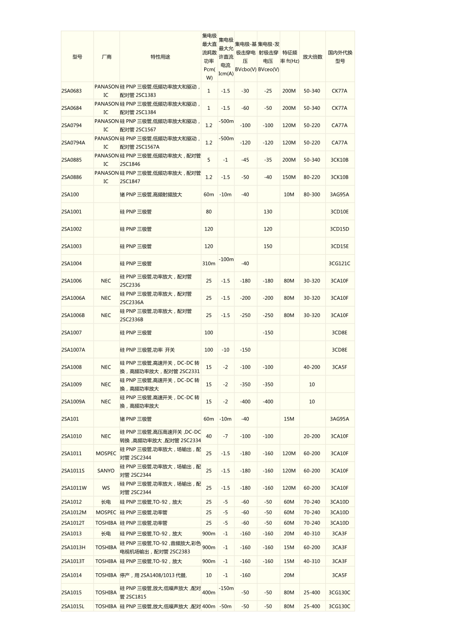 2SA系列(PNP型)三极管全参数表.doc_第1页