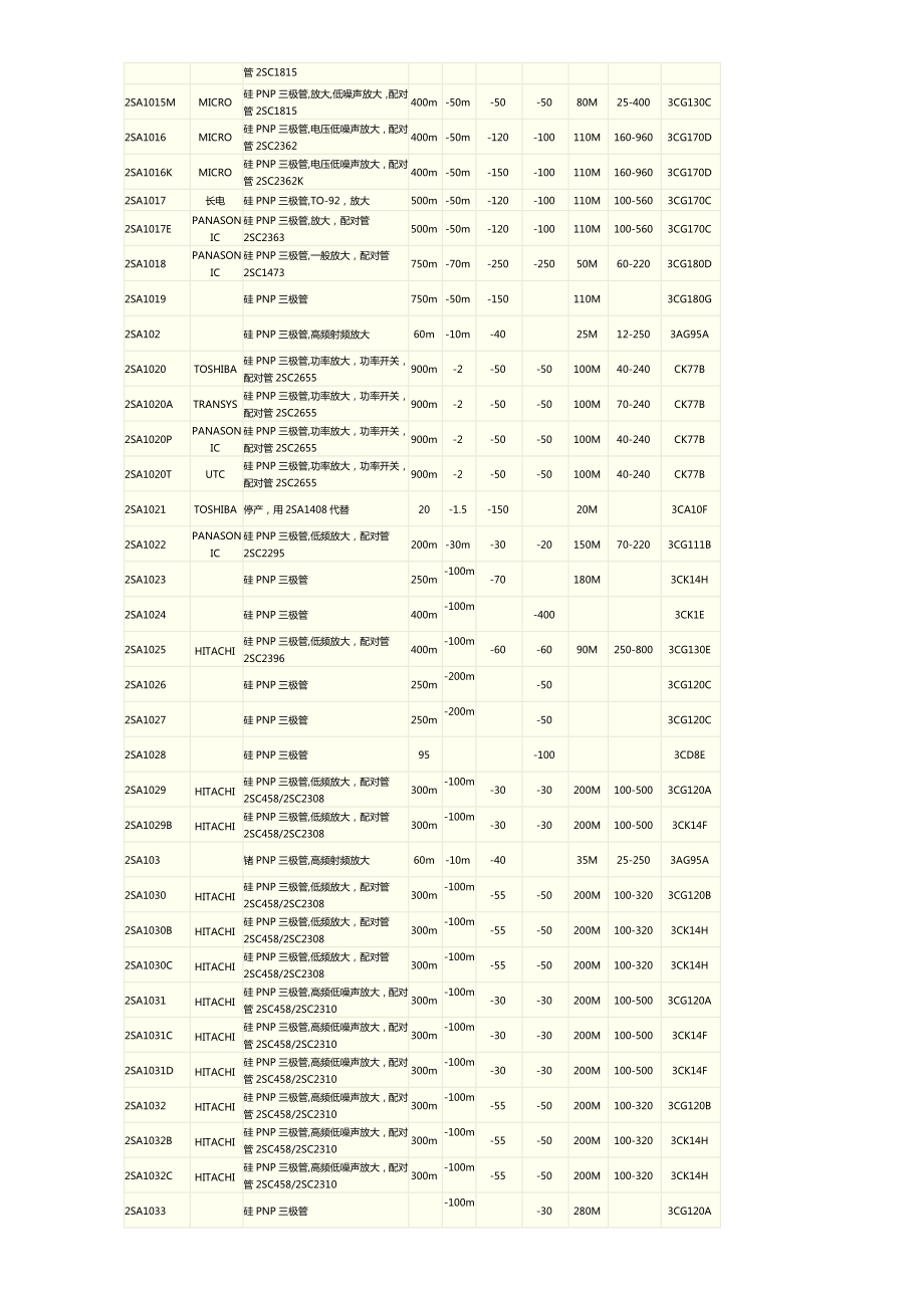 2SA系列(PNP型)三极管全参数表.doc_第2页