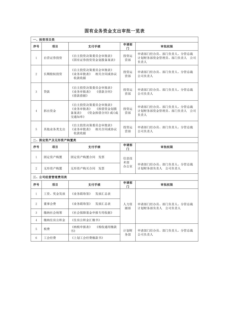 银行固有业务资金支出审批一览1.doc_第1页