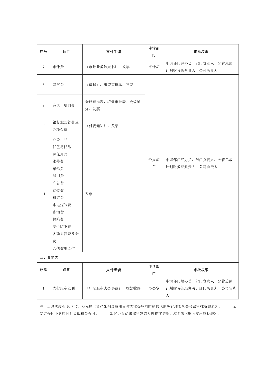 银行固有业务资金支出审批一览1.doc_第2页