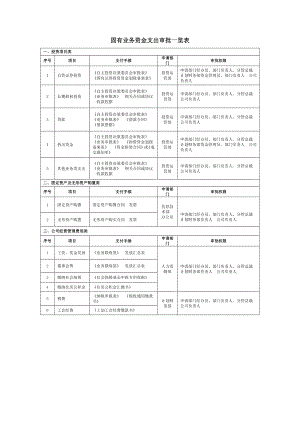 银行固有业务资金支出审批一览1.doc