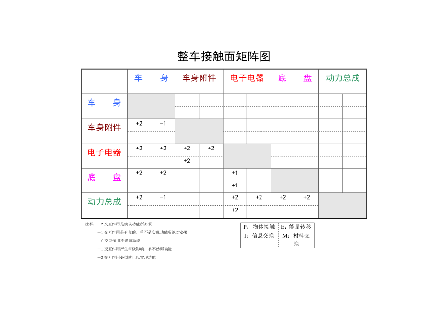 整车接触面矩阵图.doc_第1页