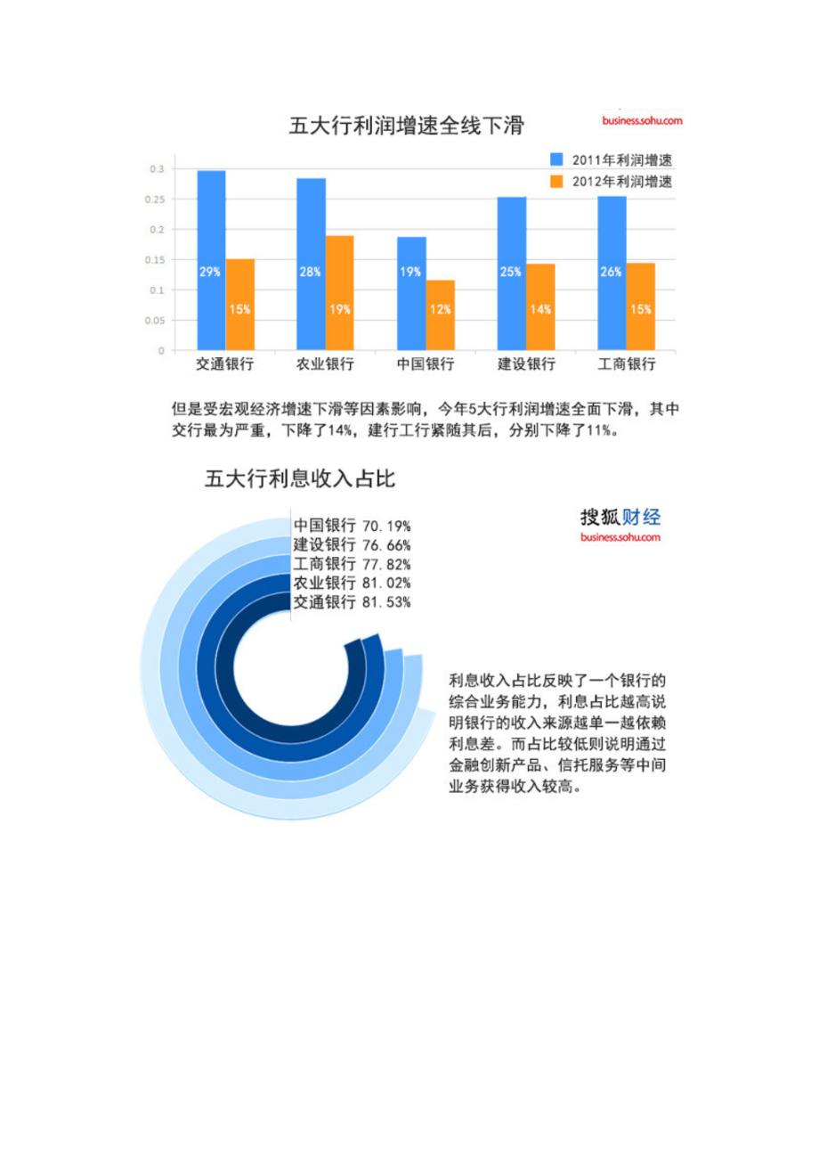 一张图看懂中国的五大银行.doc_第2页