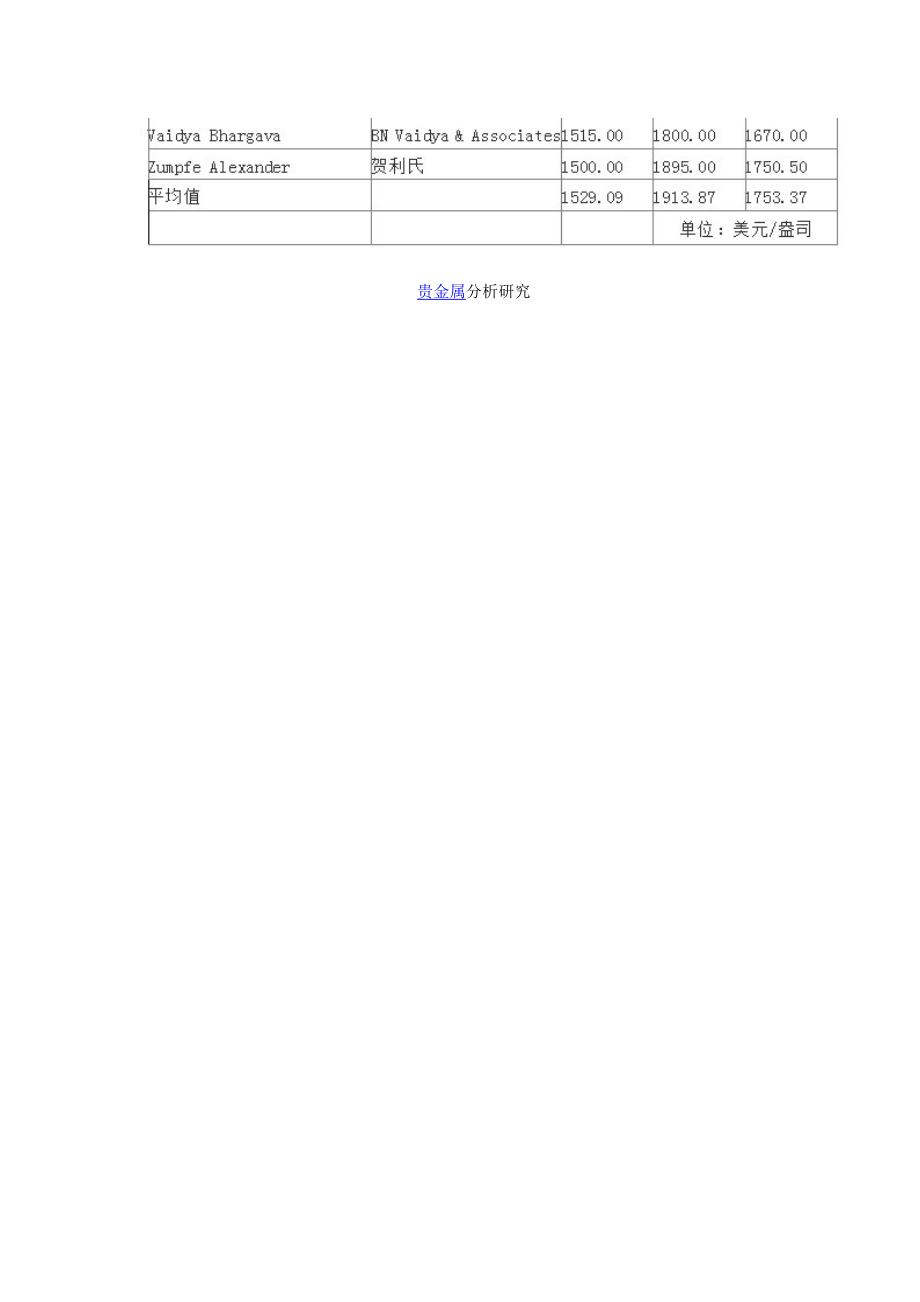 伦敦黄金市场协会：黄金价格预期表.doc_第2页