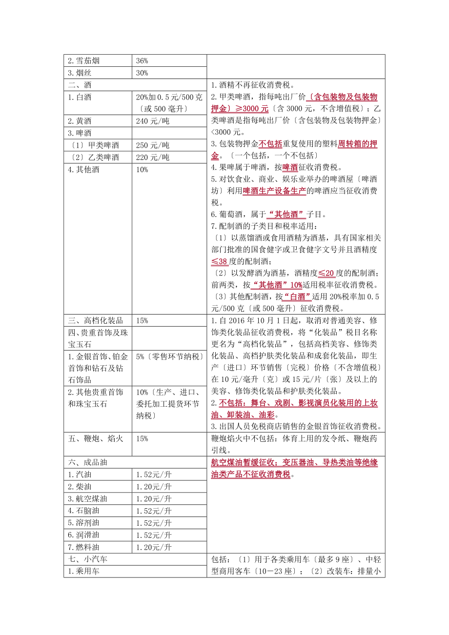 CPA税法消费税知识点汇总.docx_第3页