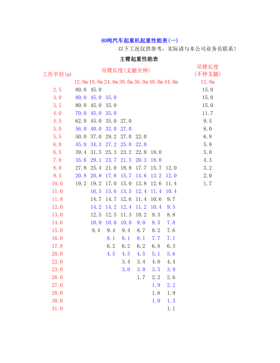 80吨汽车起重机起重性能表.doc_第1页