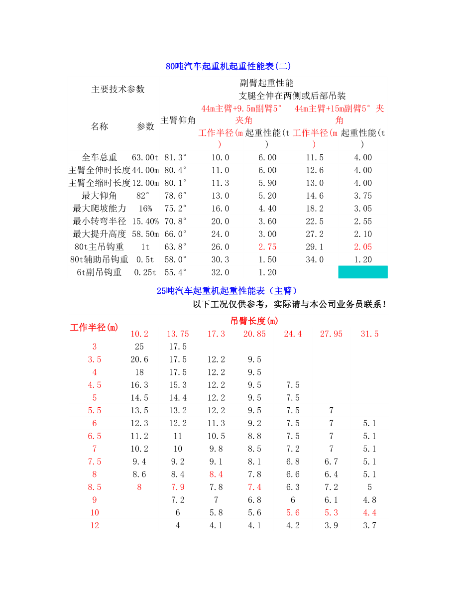 80吨汽车起重机起重性能表.doc_第2页