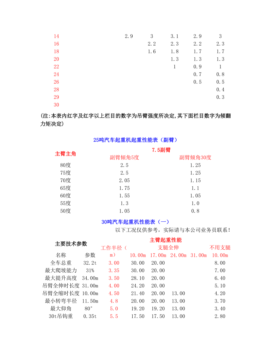 80吨汽车起重机起重性能表.doc_第3页