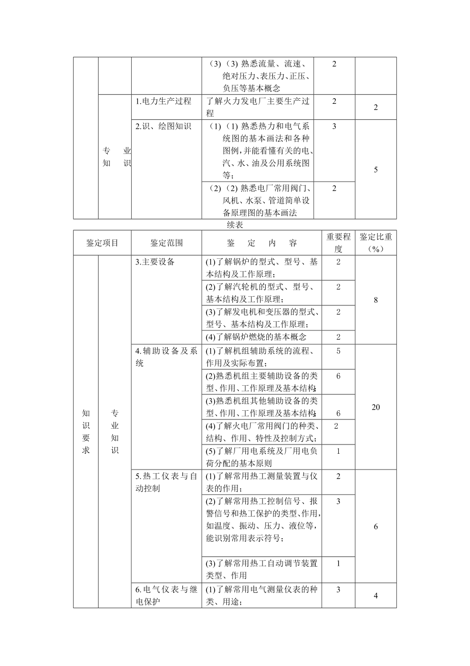 发电厂集控巡视员（技能鉴定）试题.doc_第3页