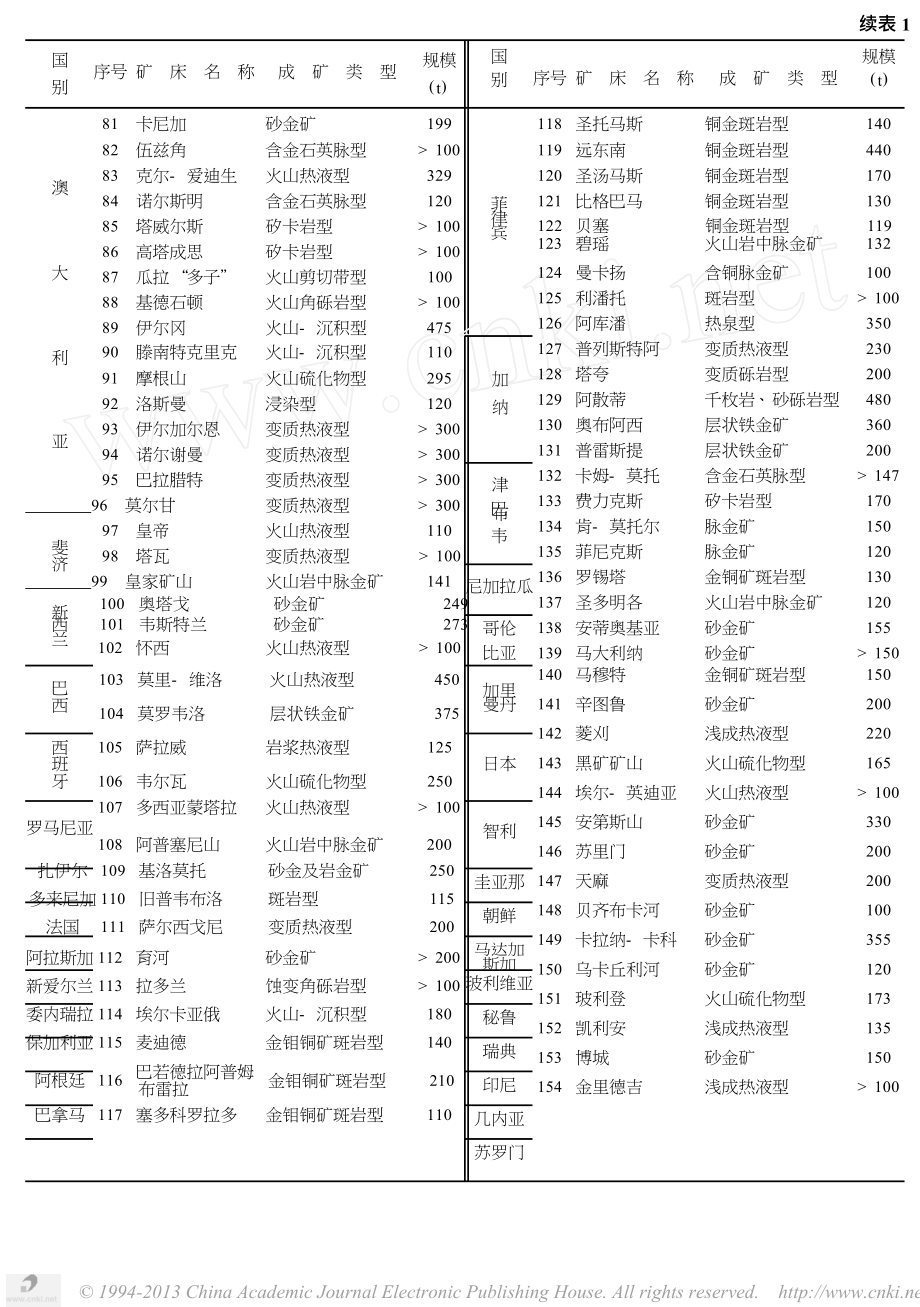 全球大金矿概述.doc_第3页