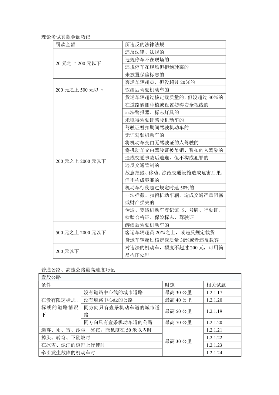 [汽车行业管理]小型汽车驾驶员理论考试记忆手册超强版.doc_第2页