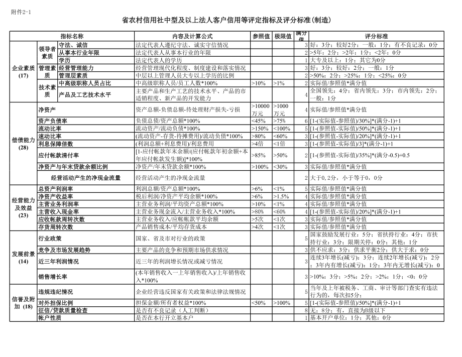 银行（信用社）中型及以上法人客户信用等评定指标及评分标准(五个行业).xls_第1页