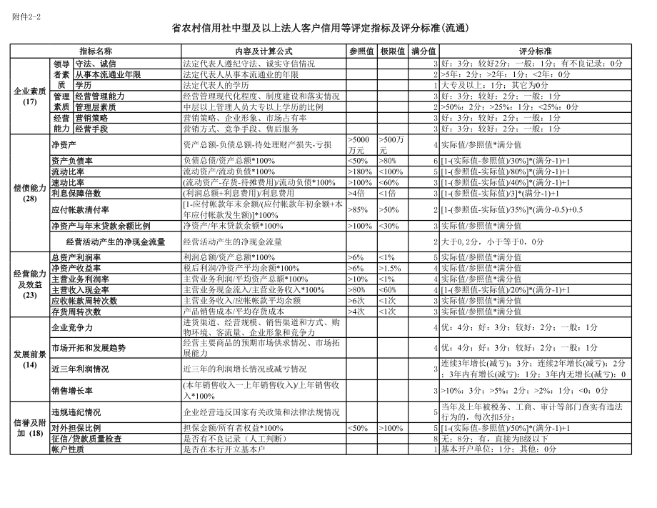 银行（信用社）中型及以上法人客户信用等评定指标及评分标准(五个行业).xls_第2页