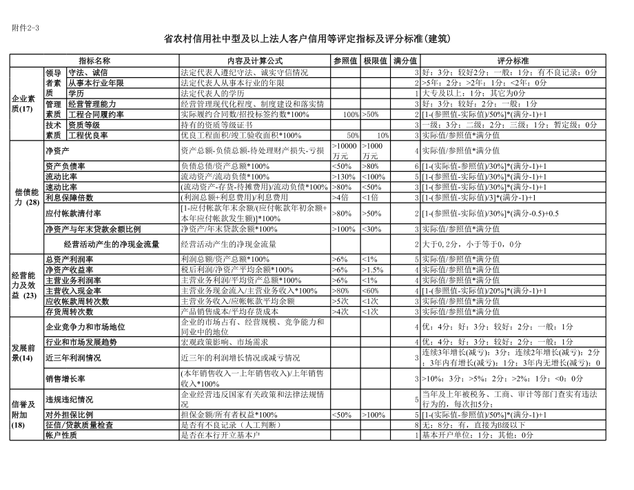 银行（信用社）中型及以上法人客户信用等评定指标及评分标准(五个行业).xls_第3页