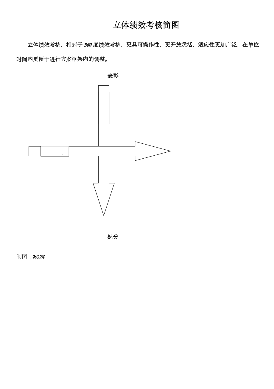 XX公司绩效考核方案.doc_第1页