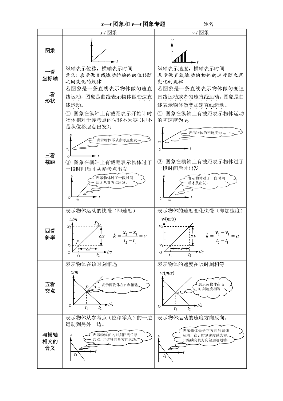 xt图象和vt图象专题及练习有答案.doc_第1页