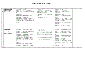 Lominger67项核心能力详解.doc