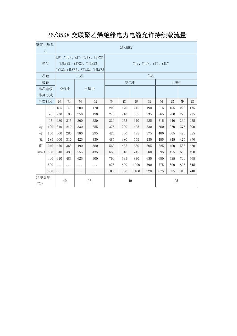 (非常好)电线电缆载流量表精编版.doc_第2页