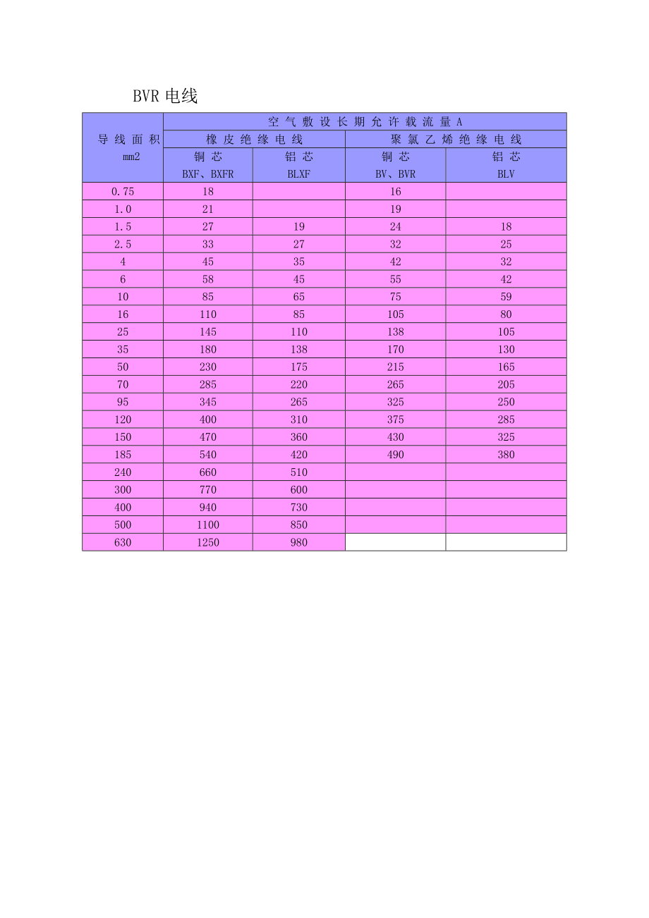 (非常好)电线电缆载流量表精编版.doc_第3页