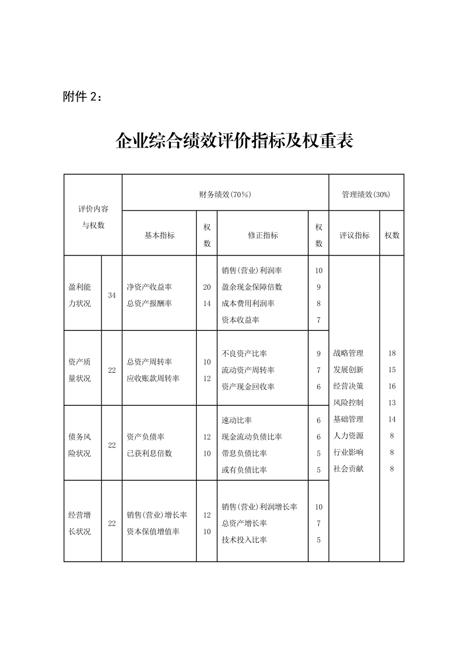 企业综合绩效评价指标及权重表.doc_第1页