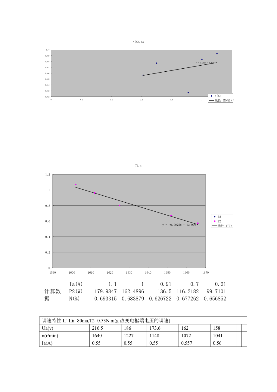 实验报告直流他励电机.doc_第2页