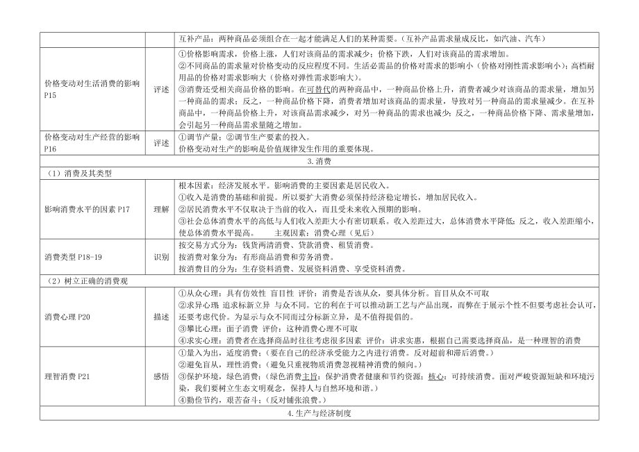 高中政治《经济生活》学业水平考试复习资料 新人教版必修1.doc_第2页