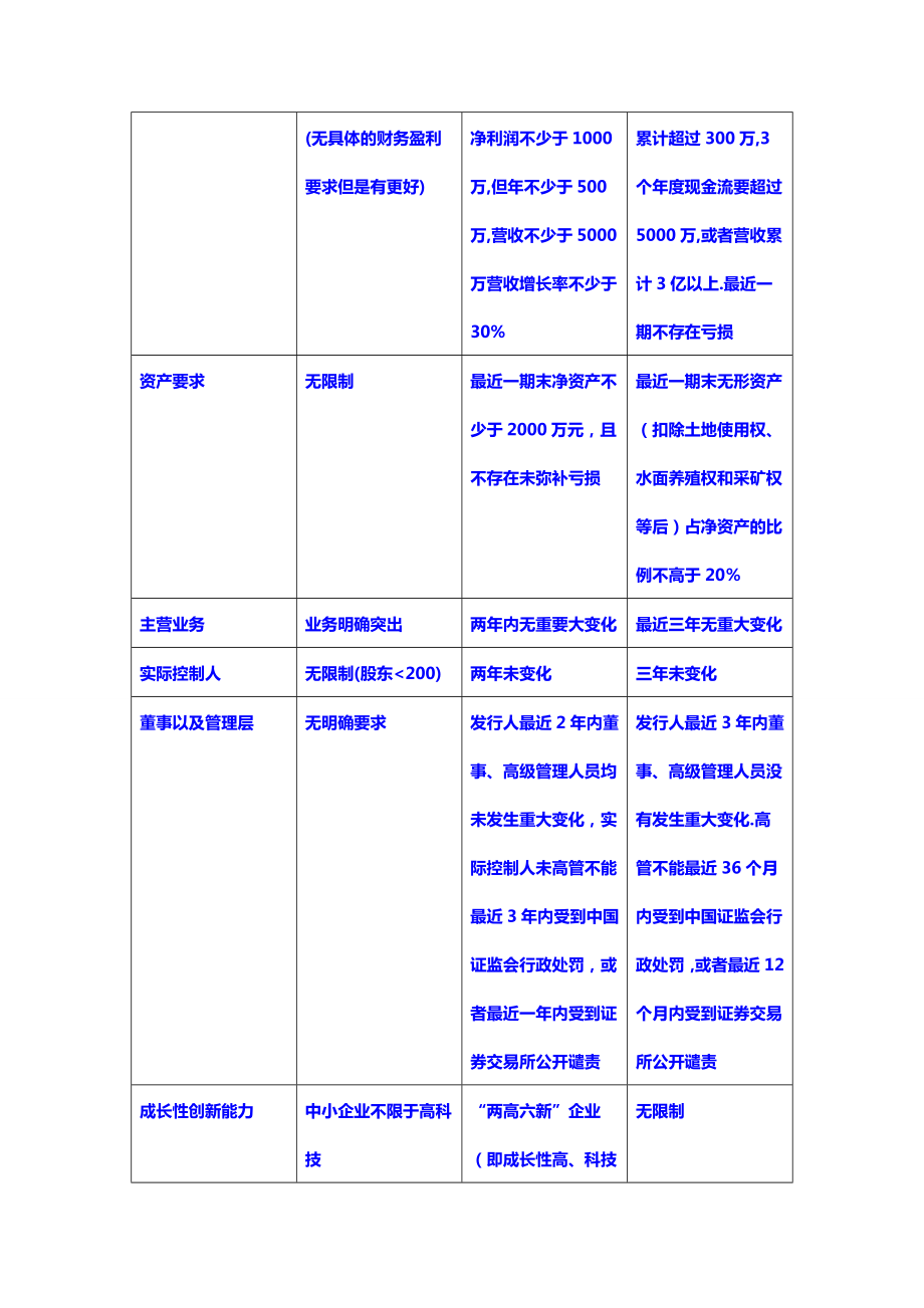 新三板上市条件要求及流程.doc_第2页