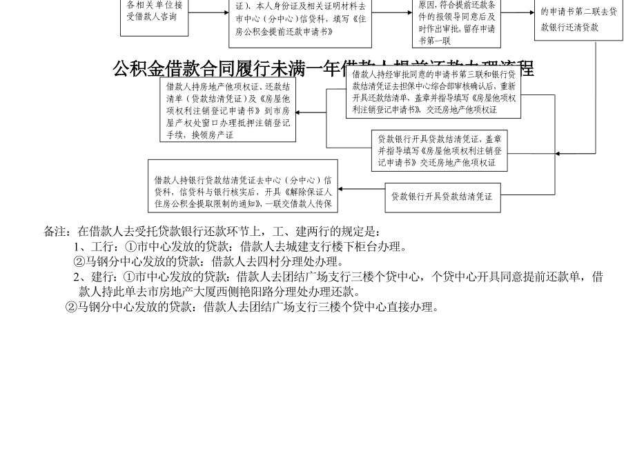 住房公积金贷款提前还款办理流程技巧归纳.doc_第1页