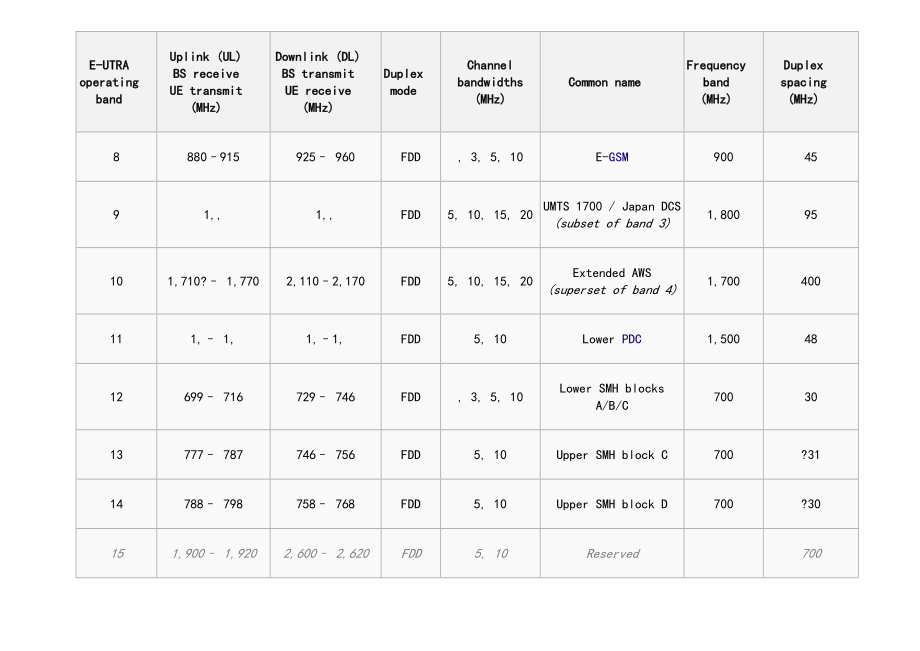 LTE频段划分及地区频段规划表.doc_第3页