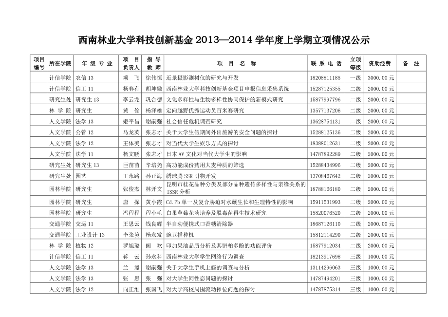 西南林业大学科技创新基金—学上学期立项情....doc_第1页