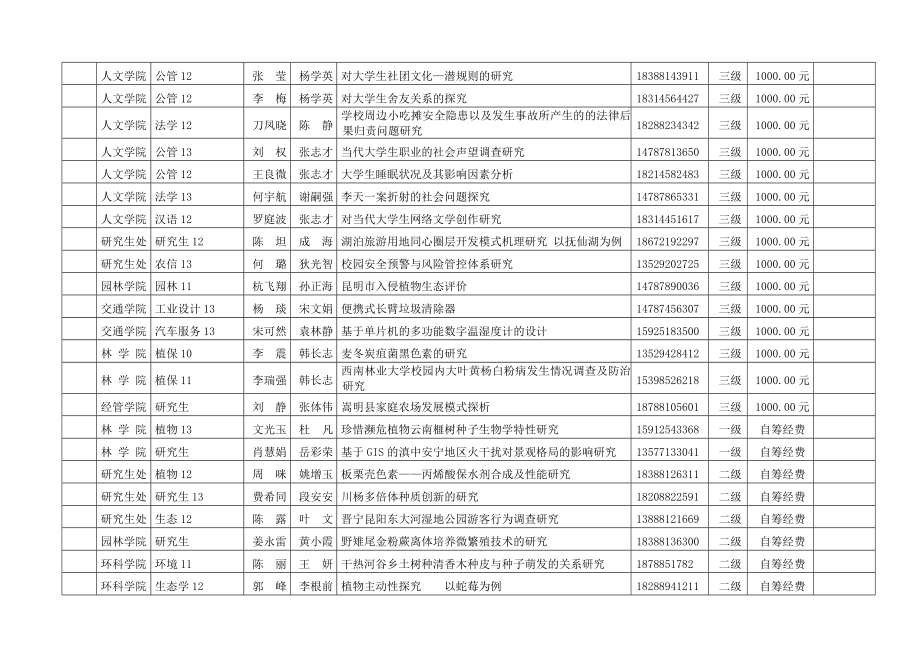 西南林业大学科技创新基金—学上学期立项情....doc_第2页