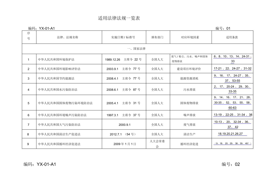 2021年环境法律法规和其他要求一览表.doc_第1页