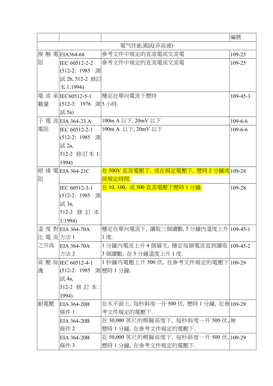 AMP测试规范109107比对EIA及IEC测试方法之AMP测试规.doc_第2页