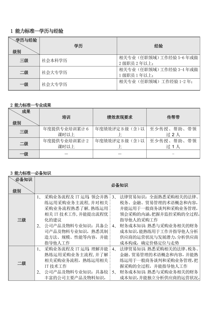 (采购管理)集团公司采购职种任职资格体系标准.doc_第3页