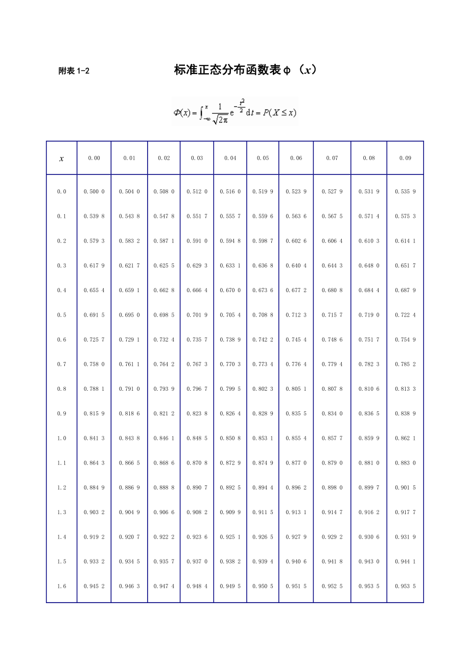 标准正态分布表(附表12).doc_第1页