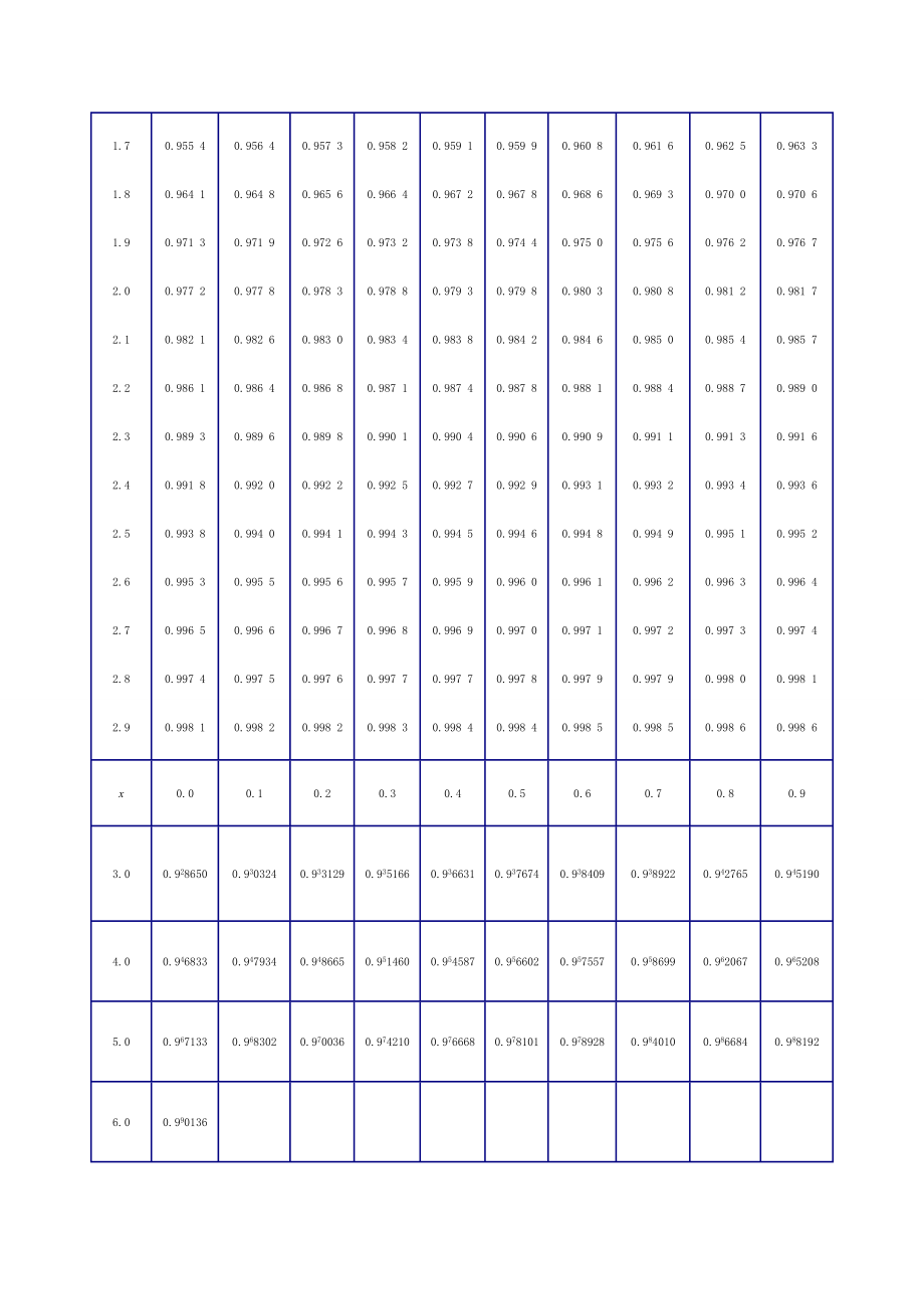 标准正态分布表(附表12).doc_第2页