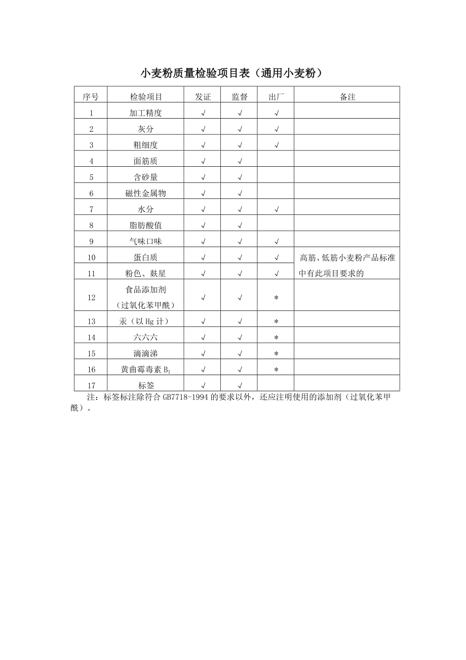 28类食品发证检验项目表.doc_第1页