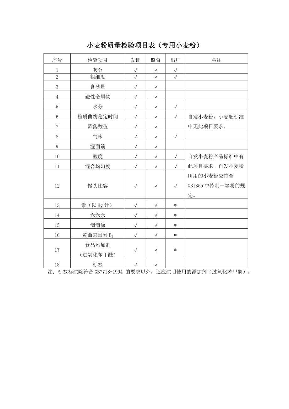 28类食品发证检验项目表.doc_第2页