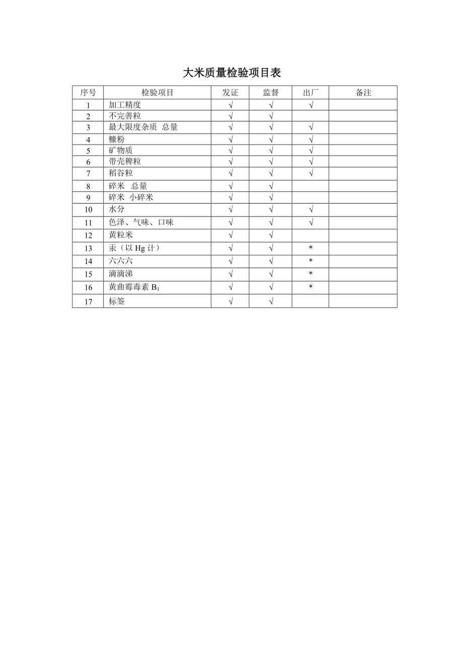 28类食品发证检验项目表.doc_第3页