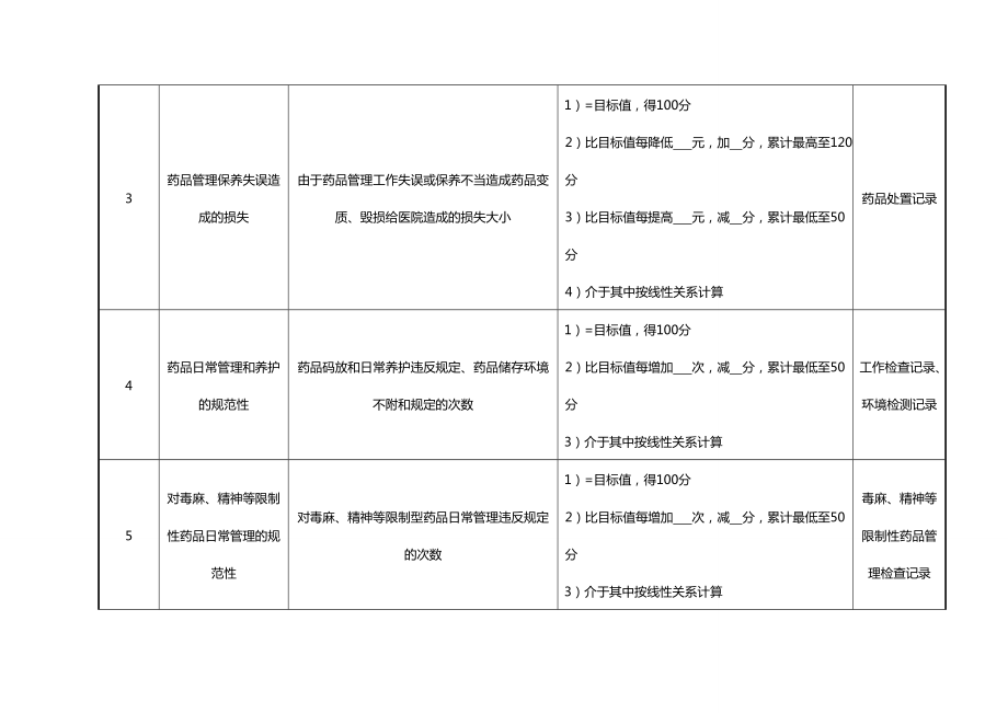 (KPI绩效考核)药剂科西药库管员绩效考核指标.doc_第3页