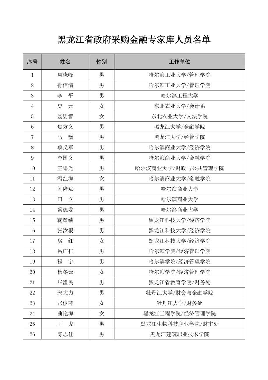 关于确定省政府采购金融专家的公告.doc_第2页