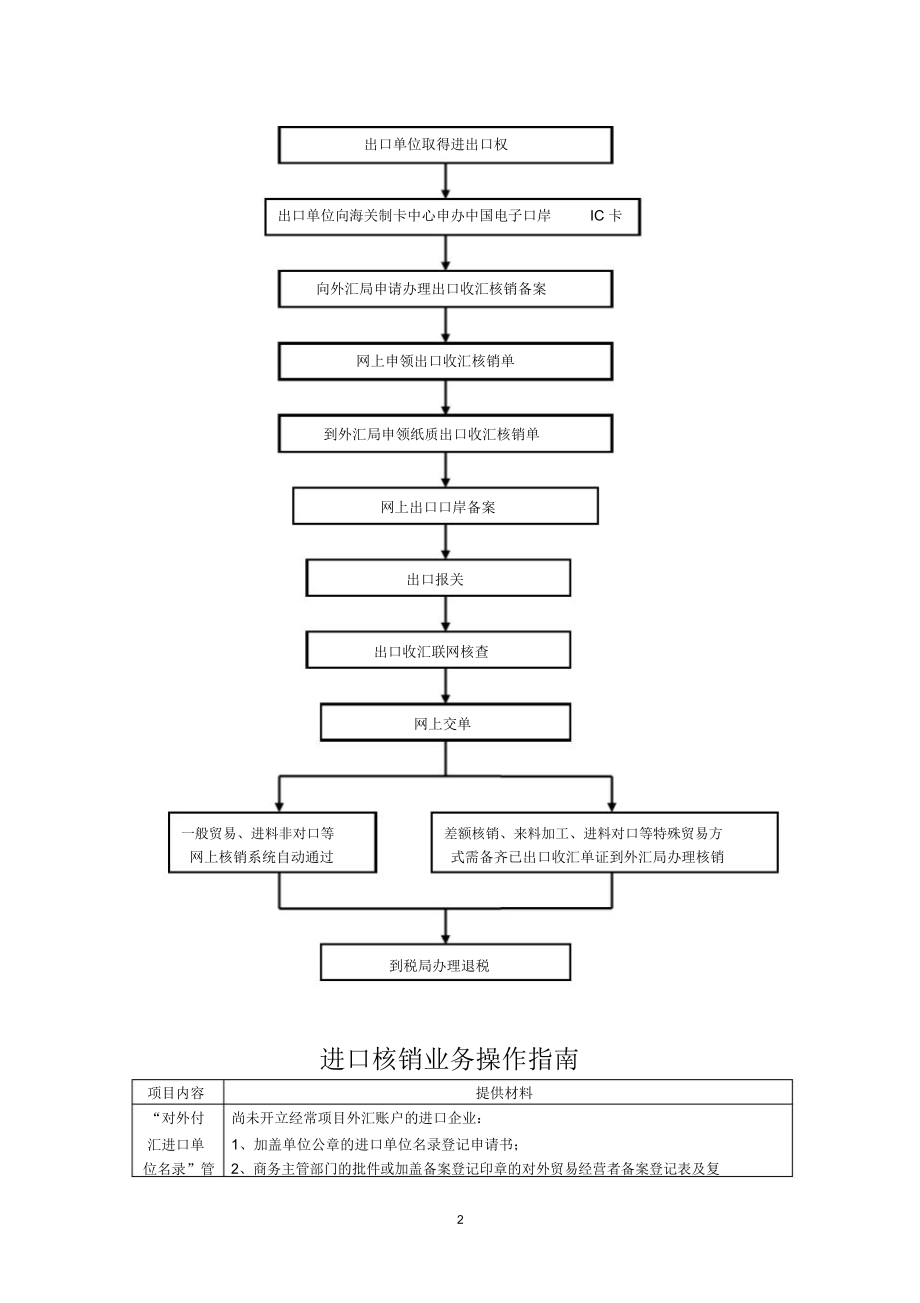 2021年进口付汇核销流程图.doc_第2页