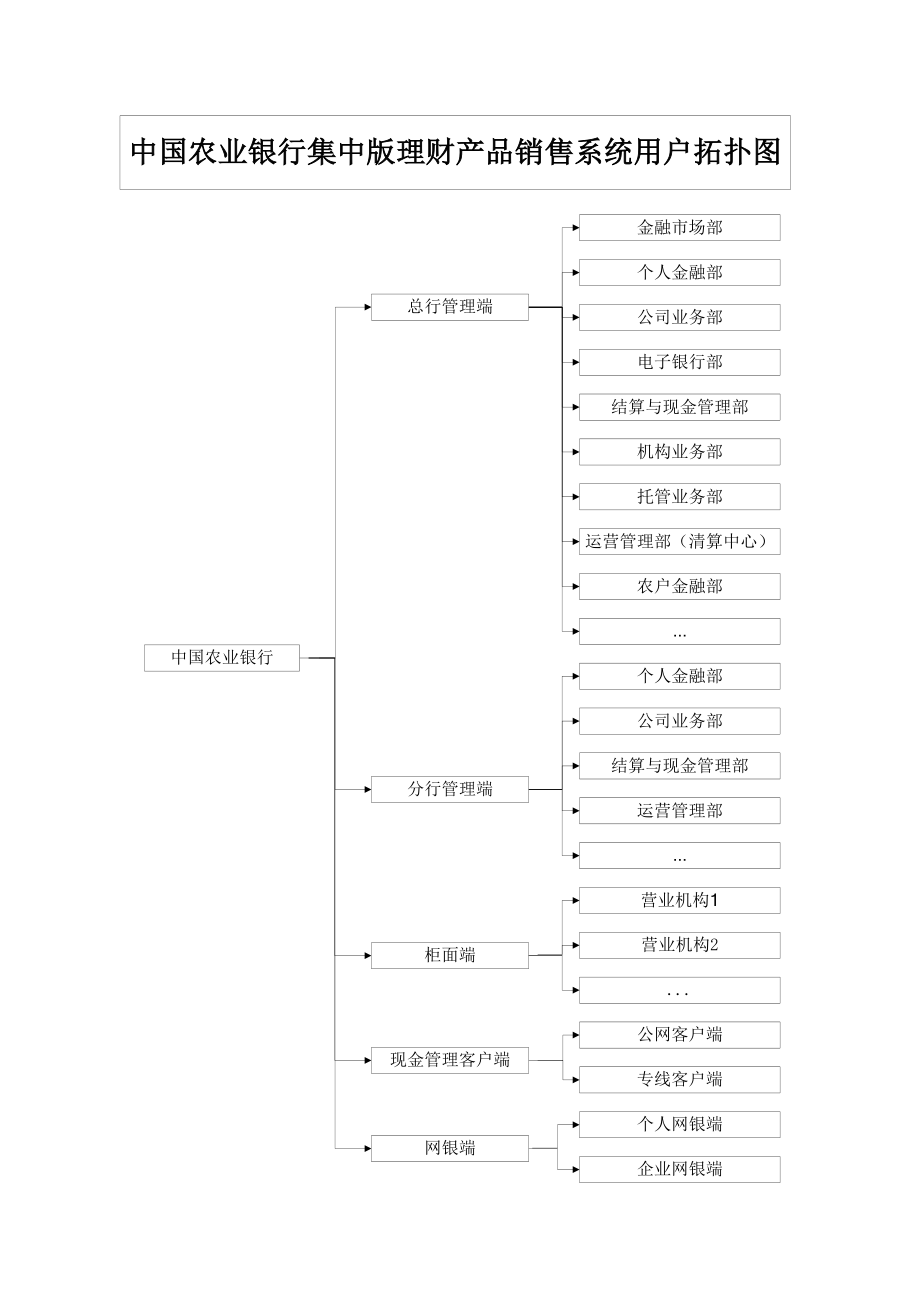 银行集中版理财产品销售系统操作规程.doc_第3页